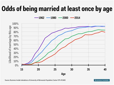 what are the chances of getting married after 30|12 Marriage Stats by Age, Race, State & Generation (2024).